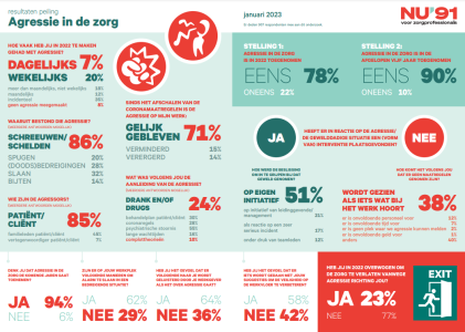 Politie Nederland over agressie jegens zorgverleners: “Het is schrijnend om de cijfers in de media te zien, zonder dat we kunnen helpen”